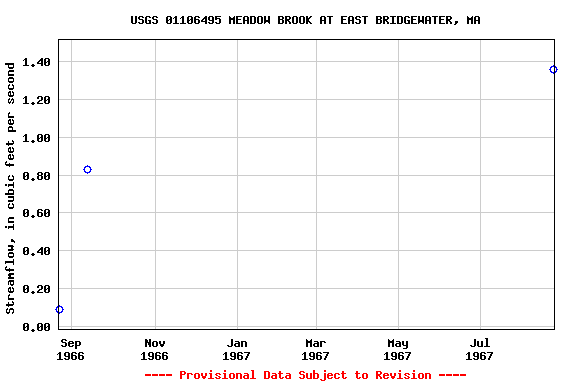 Graph of streamflow measurement data at USGS 01106495 MEADOW BROOK AT EAST BRIDGEWATER, MA