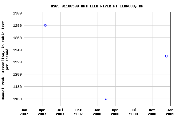 Graph of annual maximum streamflow at USGS 01106500 MATFIELD RIVER AT ELMWOOD, MA