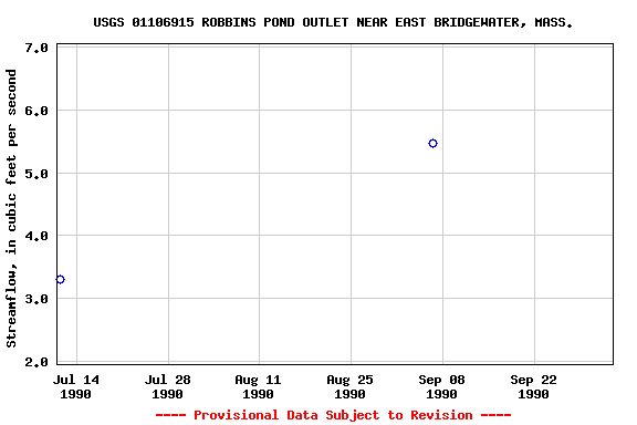 Graph of streamflow measurement data at USGS 01106915 ROBBINS POND OUTLET NEAR EAST BRIDGEWATER, MASS.