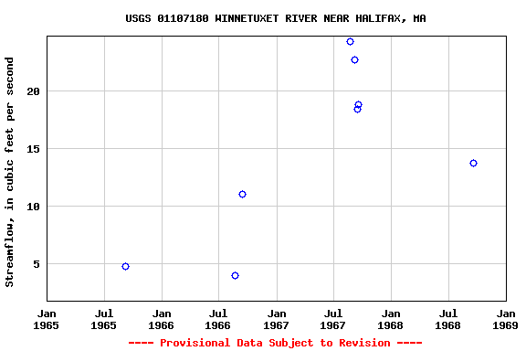 Graph of streamflow measurement data at USGS 01107180 WINNETUXET RIVER NEAR HALIFAX, MA