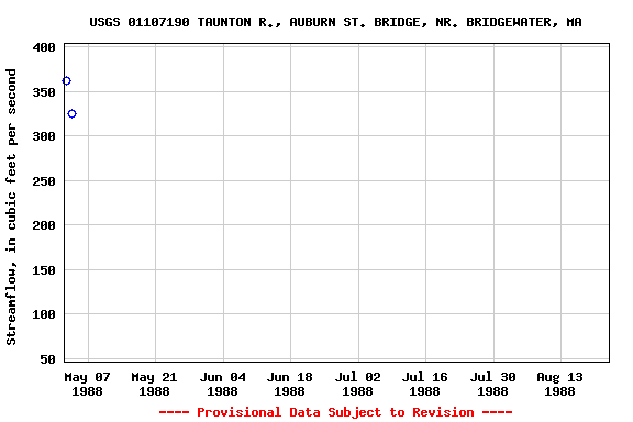 Graph of streamflow measurement data at USGS 01107190 TAUNTON R., AUBURN ST. BRIDGE, NR. BRIDGEWATER, MA