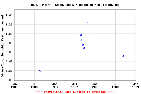 Graph of streamflow measurement data at USGS 01108110 SNOWS BROOK NEAR NORTH MIDDLEBORO, MA