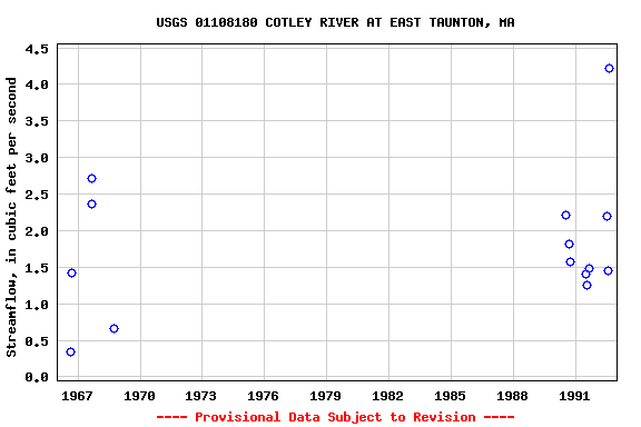 Graph of streamflow measurement data at USGS 01108180 COTLEY RIVER AT EAST TAUNTON, MA