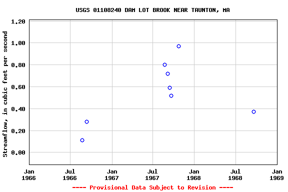 Graph of streamflow measurement data at USGS 01108240 DAM LOT BROOK NEAR TAUNTON, MA