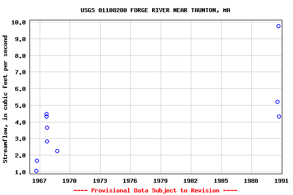 Graph of streamflow measurement data at USGS 01108280 FORGE RIVER NEAR TAUNTON, MA