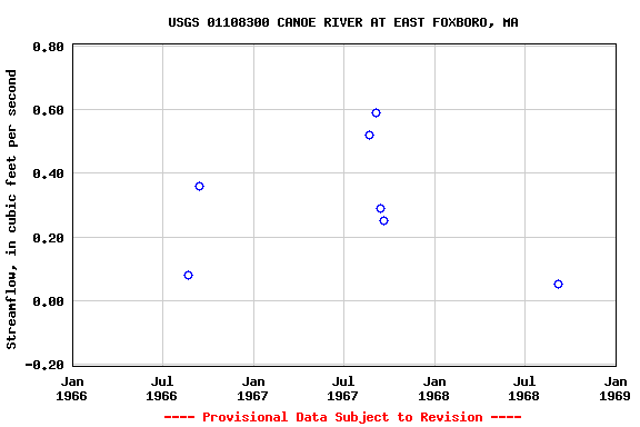 Graph of streamflow measurement data at USGS 01108300 CANOE RIVER AT EAST FOXBORO, MA