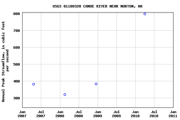 Graph of annual maximum streamflow at USGS 01108320 CANOE RIVER NEAR NORTON, MA