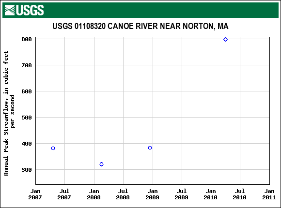 Graph of annual maximum streamflow at USGS 01108320 CANOE RIVER NEAR NORTON, MA