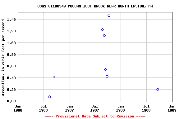 Graph of streamflow measurement data at USGS 01108340 POQUANTICUT BROOK NEAR NORTH EASTON, MA