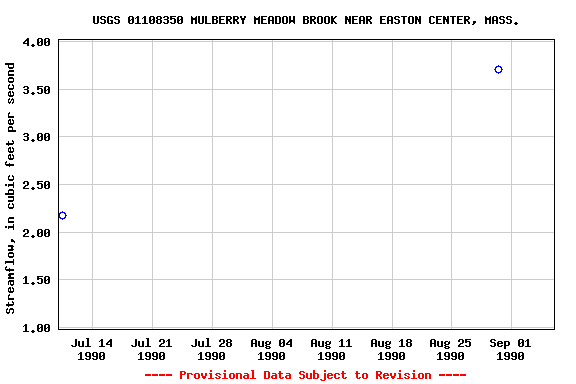 Graph of streamflow measurement data at USGS 01108350 MULBERRY MEADOW BROOK NEAR EASTON CENTER, MASS.