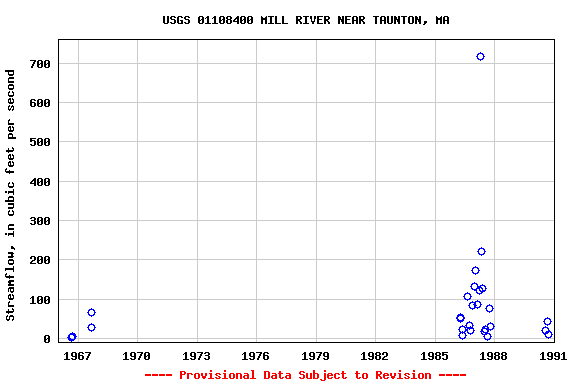 Graph of streamflow measurement data at USGS 01108400 MILL RIVER NEAR TAUNTON, MA