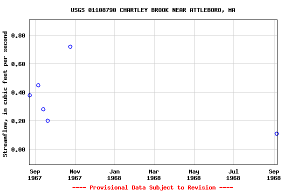 Graph of streamflow measurement data at USGS 01108790 CHARTLEY BROOK NEAR ATTLEBORO, MA