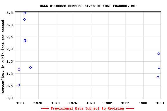 Graph of streamflow measurement data at USGS 01109020 RUMFORD RIVER AT EAST FOXBORO, MA