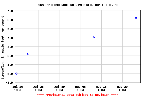 Graph of streamflow measurement data at USGS 01109038 RUMFORD RIVER NEAR MANSFIELD, MA