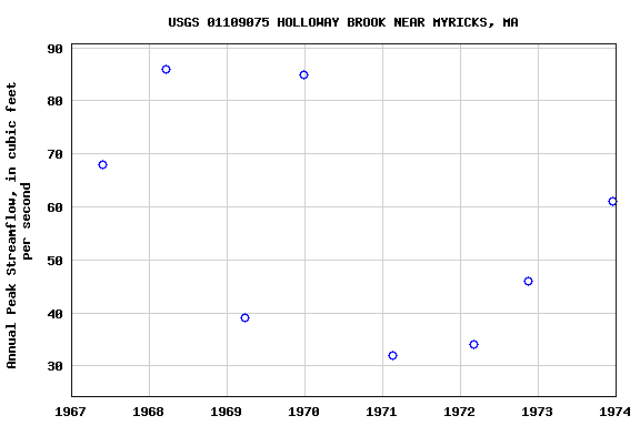 Graph of annual maximum streamflow at USGS 01109075 HOLLOWAY BROOK NEAR MYRICKS, MA