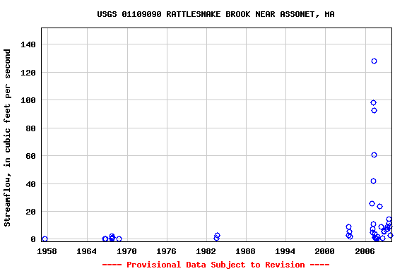 Graph of streamflow measurement data at USGS 01109090 RATTLESNAKE BROOK NEAR ASSONET, MA