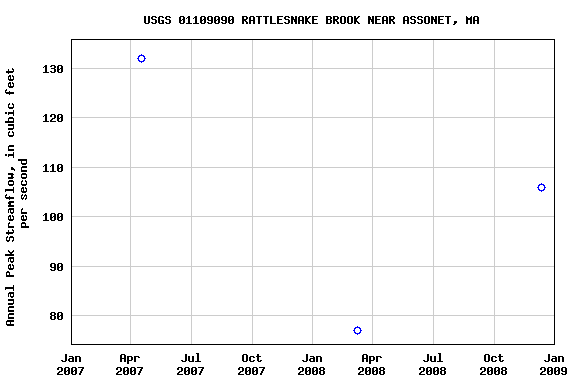 Graph of annual maximum streamflow at USGS 01109090 RATTLESNAKE BROOK NEAR ASSONET, MA