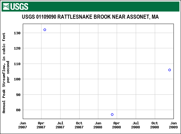 Graph of annual maximum streamflow at USGS 01109090 RATTLESNAKE BROOK NEAR ASSONET, MA