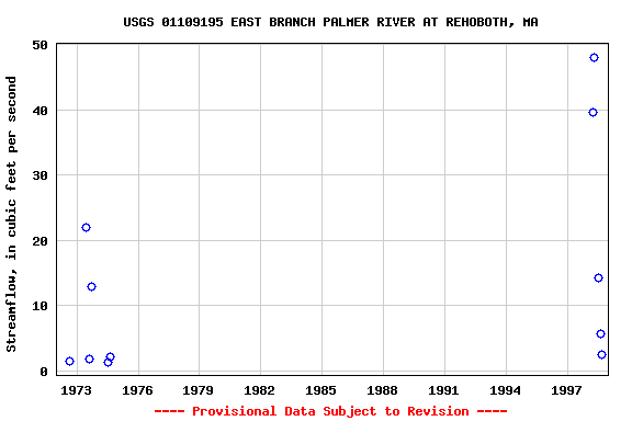 Graph of streamflow measurement data at USGS 01109195 EAST BRANCH PALMER RIVER AT REHOBOTH, MA