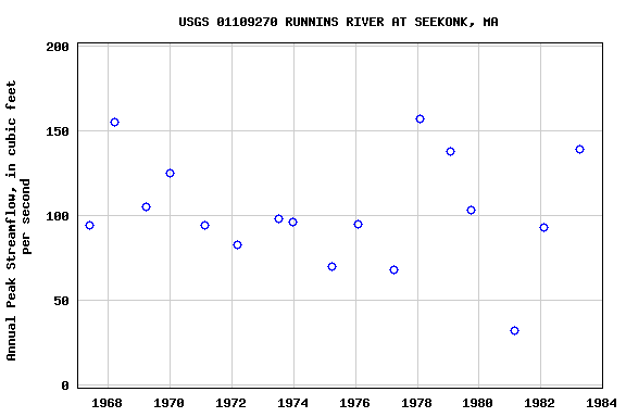 Graph of annual maximum streamflow at USGS 01109270 RUNNINS RIVER AT SEEKONK, MA