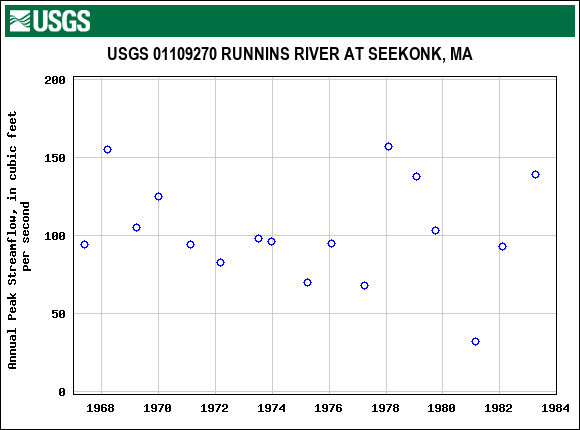 Graph of annual maximum streamflow at USGS 01109270 RUNNINS RIVER AT SEEKONK, MA