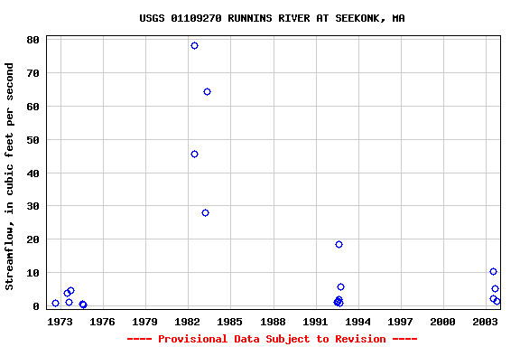 Graph of streamflow measurement data at USGS 01109270 RUNNINS RIVER AT SEEKONK, MA