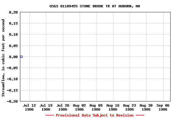 Graph of streamflow measurement data at USGS 01109455 STONE BROOK TR AT AUBURN, MA