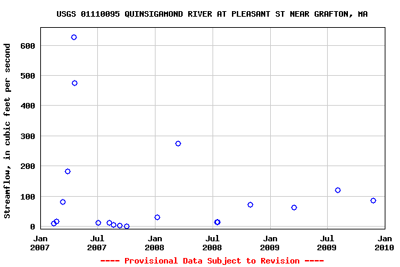 Graph of streamflow measurement data at USGS 01110095 QUINSIGAMOND RIVER AT PLEASANT ST NEAR GRAFTON, MA