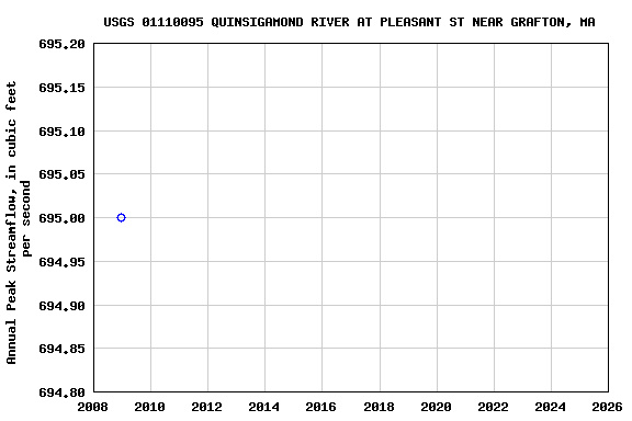 Graph of annual maximum streamflow at USGS 01110095 QUINSIGAMOND RIVER AT PLEASANT ST NEAR GRAFTON, MA