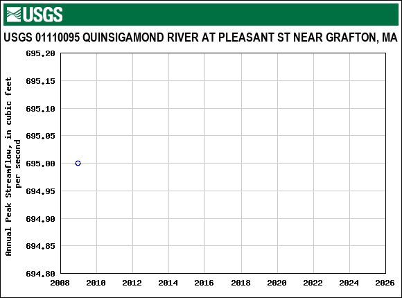 Graph of annual maximum streamflow at USGS 01110095 QUINSIGAMOND RIVER AT PLEASANT ST NEAR GRAFTON, MA