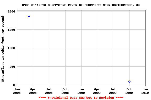 Graph of streamflow measurement data at USGS 01110520 BLACKSTONE RIVER BL CHURCH ST NEAR NORTHBRIDGE, MA