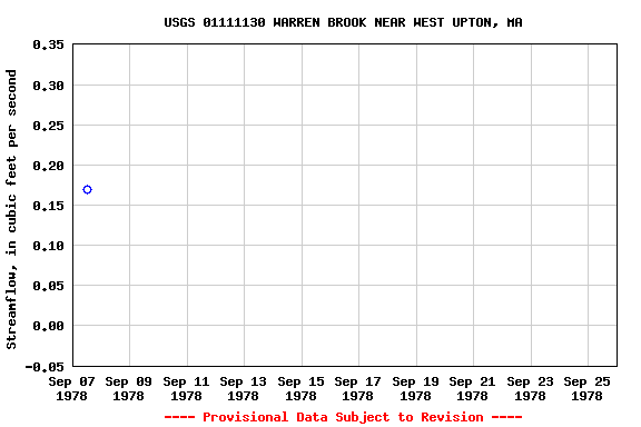 Graph of streamflow measurement data at USGS 01111130 WARREN BROOK NEAR WEST UPTON, MA