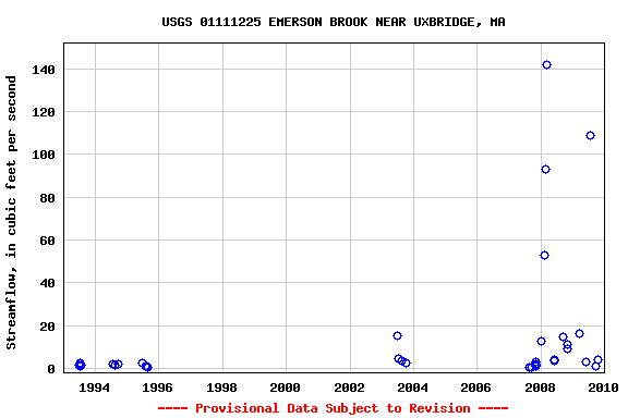 Graph of streamflow measurement data at USGS 01111225 EMERSON BROOK NEAR UXBRIDGE, MA