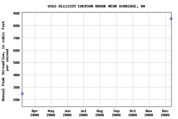 Graph of annual maximum streamflow at USGS 01111225 EMERSON BROOK NEAR UXBRIDGE, MA