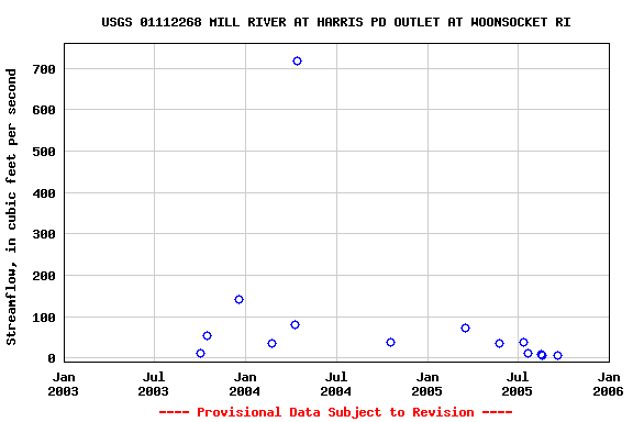 Graph of streamflow measurement data at USGS 01112268 MILL RIVER AT HARRIS PD OUTLET AT WOONSOCKET RI