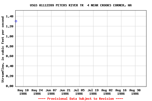 Graph of streamflow measurement data at USGS 01112289 PETERS RIVER TR  4 NEAR CROOKS CORNER, MA