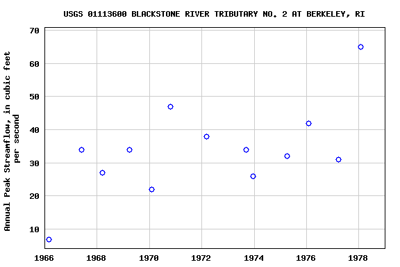 Graph of annual maximum streamflow at USGS 01113600 BLACKSTONE RIVER TRIBUTARY NO. 2 AT BERKELEY, RI