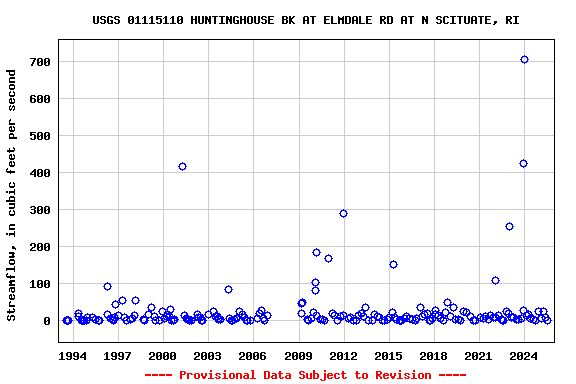Graph of streamflow measurement data at USGS 01115110 HUNTINGHOUSE BK AT ELMDALE RD AT N SCITUATE, RI