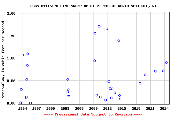 Graph of streamflow measurement data at USGS 01115178 PINE SWAMP BK AT RT 116 AT NORTH SCITUATE, RI