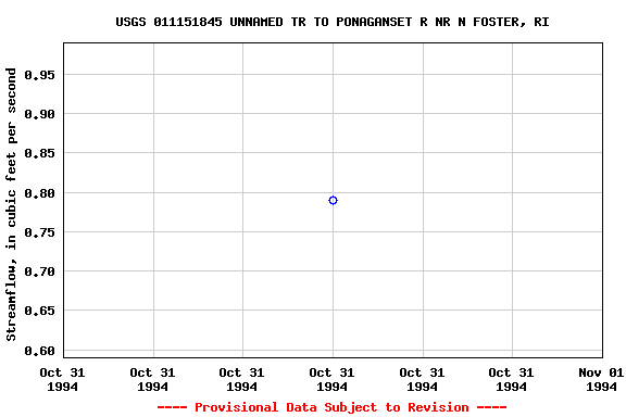 Graph of streamflow measurement data at USGS 011151845 UNNAMED TR TO PONAGANSET R NR N FOSTER, RI