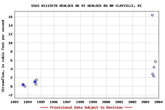 Graph of streamflow measurement data at USGS 01115270 HEMLOCK BK AT HEMLOCK RD NR CLAYVILLE, RI