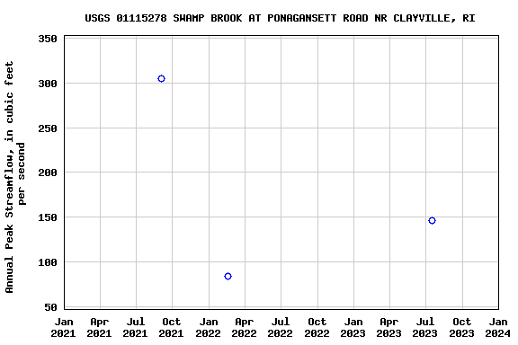 Graph of annual maximum streamflow at USGS 01115278 SWAMP BROOK AT PONAGANSETT ROAD NR CLAYVILLE, RI