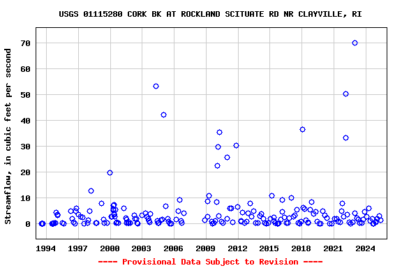 Graph of streamflow measurement data at USGS 01115280 CORK BK AT ROCKLAND SCITUATE RD NR CLAYVILLE, RI