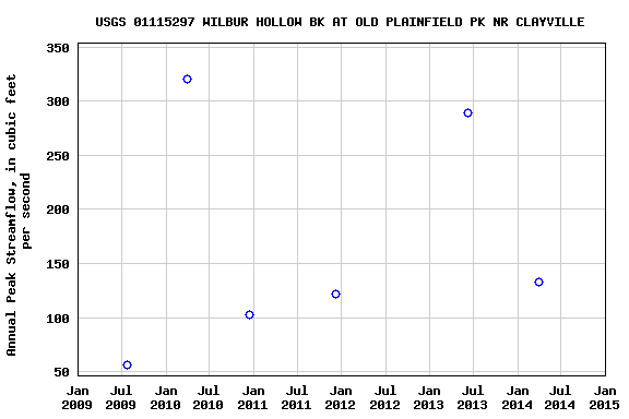 Graph of annual maximum streamflow at USGS 01115297 WILBUR HOLLOW BK AT OLD PLAINFIELD PK NR CLAYVILLE