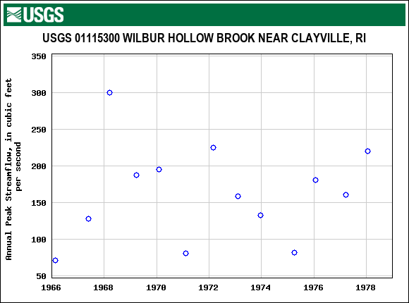 Graph of annual maximum streamflow at USGS 01115300 WILBUR HOLLOW BROOK NEAR CLAYVILLE, RI