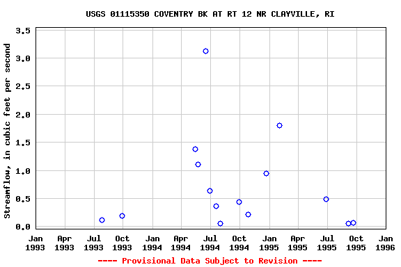 Graph of streamflow measurement data at USGS 01115350 COVENTRY BK AT RT 12 NR CLAYVILLE, RI