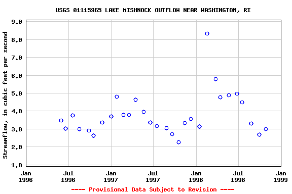 Graph of streamflow measurement data at USGS 01115965 LAKE MISHNOCK OUTFLOW NEAR WASHINGTON, RI