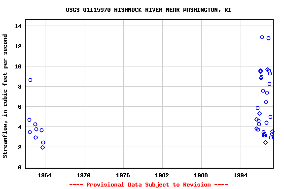 Graph of streamflow measurement data at USGS 01115970 MISHNOCK RIVER NEAR WASHINGTON, RI