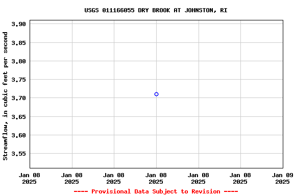 Graph of streamflow measurement data at USGS 011166055 DRY BROOK AT JOHNSTON, RI