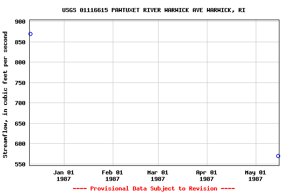 Graph of streamflow measurement data at USGS 01116615 PAWTUXET RIVER WARWICK AVE WARWICK, RI